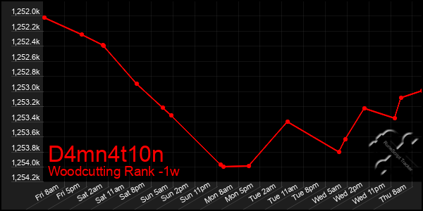 Last 7 Days Graph of D4mn4t10n
