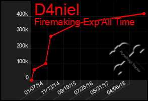 Total Graph of D4niel