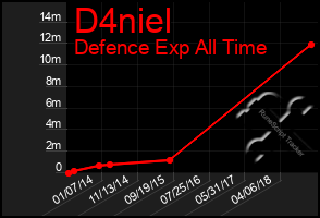 Total Graph of D4niel