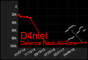 Total Graph of D4niel