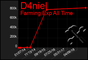 Total Graph of D4niel