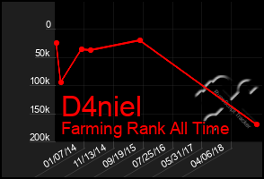Total Graph of D4niel