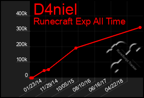 Total Graph of D4niel