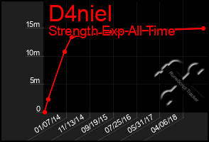 Total Graph of D4niel