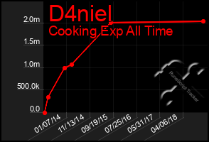 Total Graph of D4niel