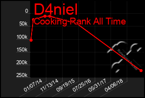 Total Graph of D4niel