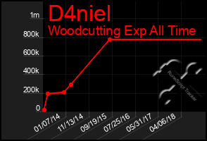 Total Graph of D4niel