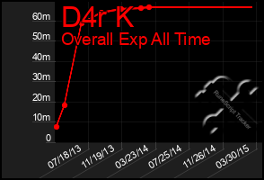 Total Graph of D4r K