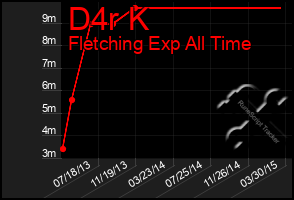 Total Graph of D4r K