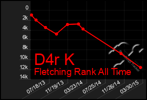 Total Graph of D4r K