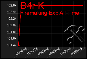 Total Graph of D4r K