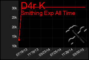 Total Graph of D4r K