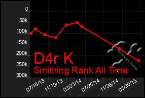 Total Graph of D4r K