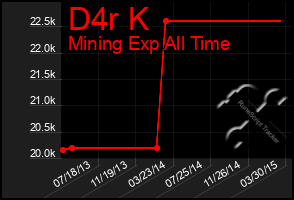 Total Graph of D4r K