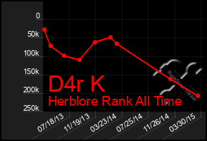 Total Graph of D4r K