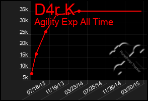 Total Graph of D4r K