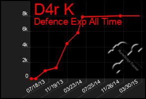 Total Graph of D4r K