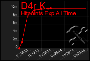 Total Graph of D4r K