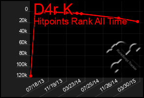 Total Graph of D4r K