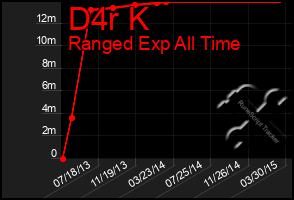 Total Graph of D4r K