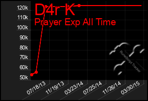 Total Graph of D4r K