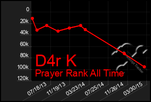 Total Graph of D4r K