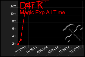 Total Graph of D4r K