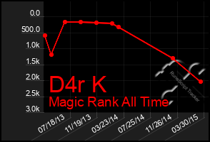 Total Graph of D4r K