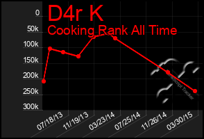 Total Graph of D4r K