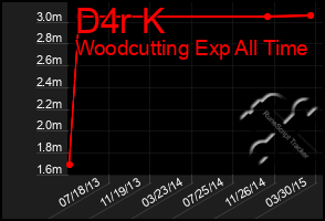 Total Graph of D4r K