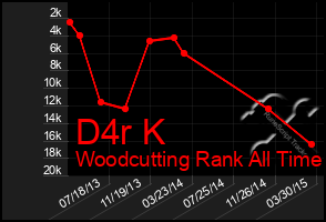 Total Graph of D4r K