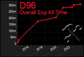 Total Graph of D96