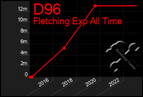 Total Graph of D96