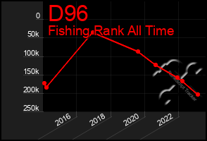 Total Graph of D96