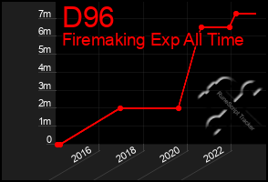 Total Graph of D96