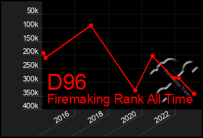 Total Graph of D96