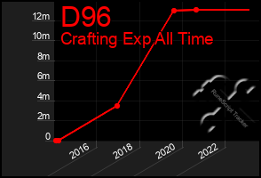 Total Graph of D96