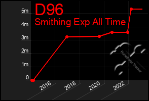 Total Graph of D96