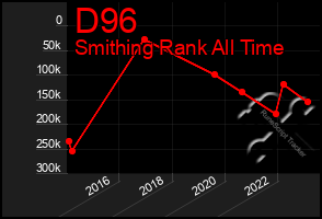 Total Graph of D96