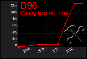 Total Graph of D96