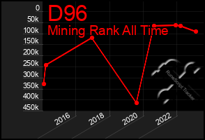 Total Graph of D96