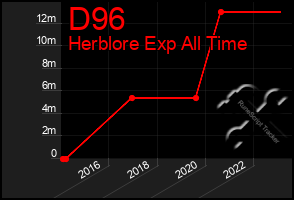 Total Graph of D96