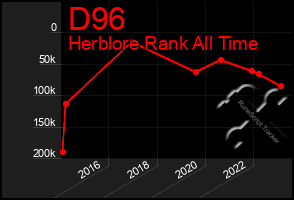 Total Graph of D96