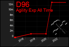 Total Graph of D96