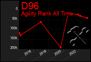 Total Graph of D96