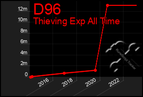 Total Graph of D96