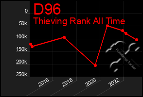 Total Graph of D96