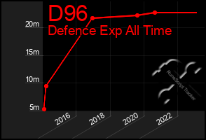 Total Graph of D96