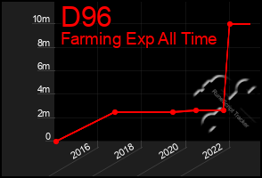 Total Graph of D96