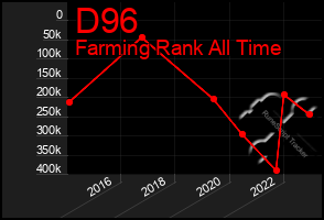 Total Graph of D96